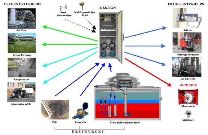 Les fonctions d'un système de gestion de l'eau