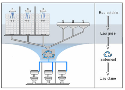 schema de principe de traitement des eaux grises