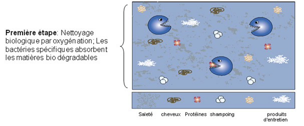 traitement microclear étape 1
