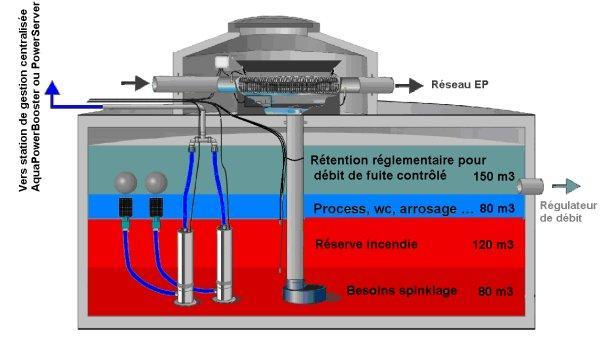 schema de principe de la gestion de l'eau